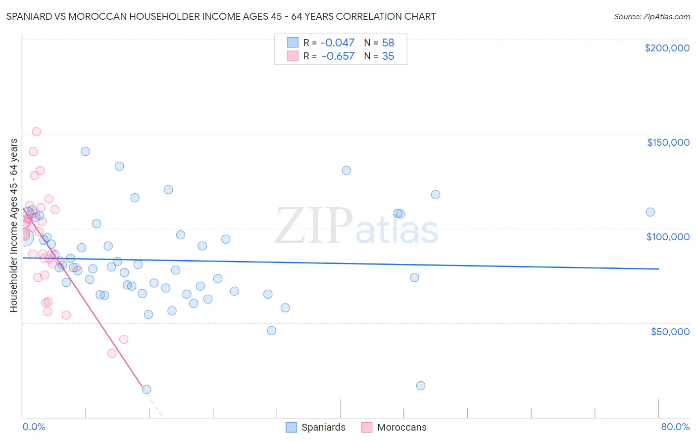 Spaniard vs Moroccan Householder Income Ages 45 - 64 years