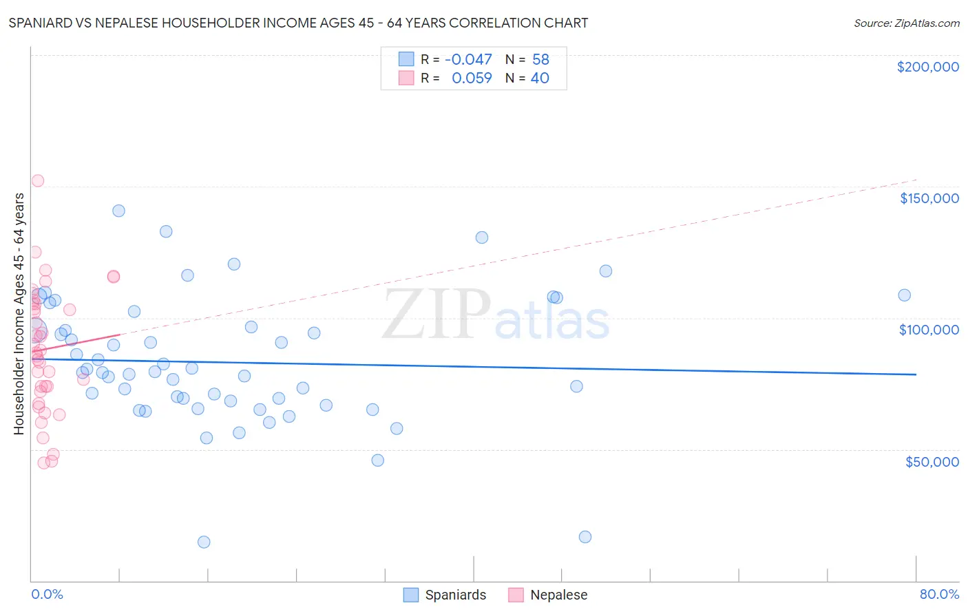 Spaniard vs Nepalese Householder Income Ages 45 - 64 years