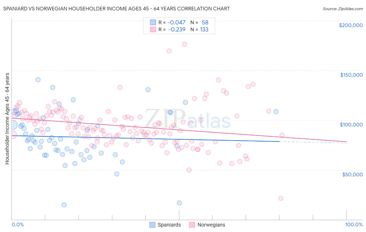 Spaniard vs Norwegian Householder Income Ages 45 - 64 years