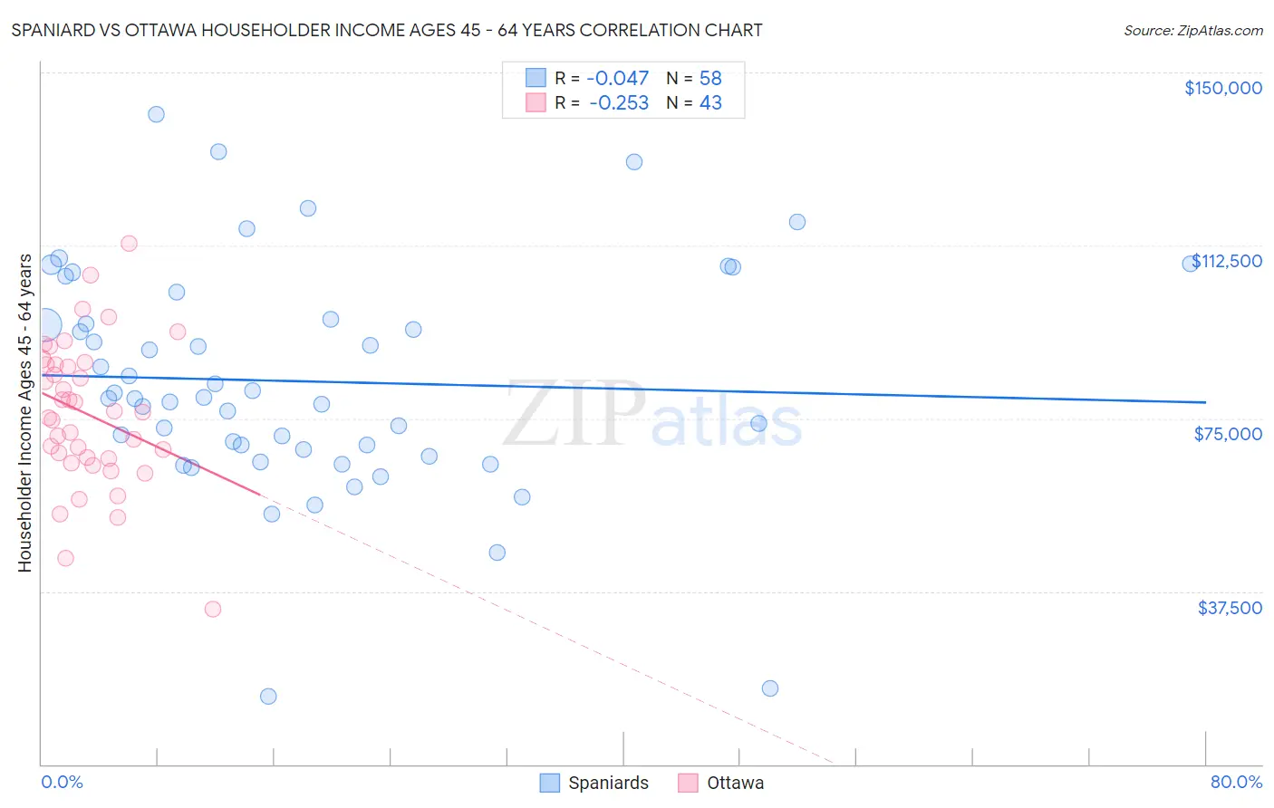 Spaniard vs Ottawa Householder Income Ages 45 - 64 years