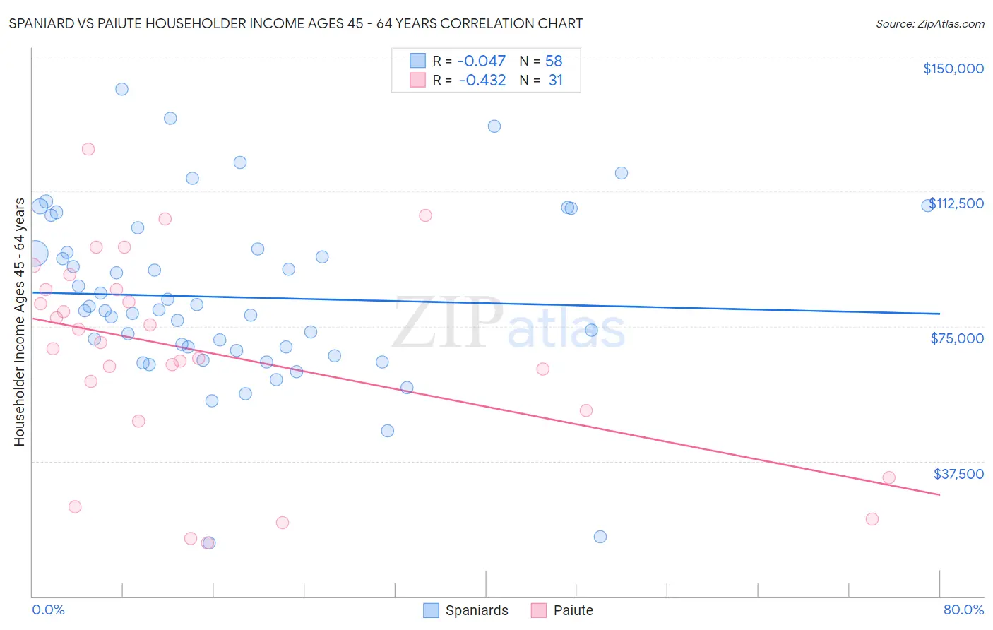 Spaniard vs Paiute Householder Income Ages 45 - 64 years