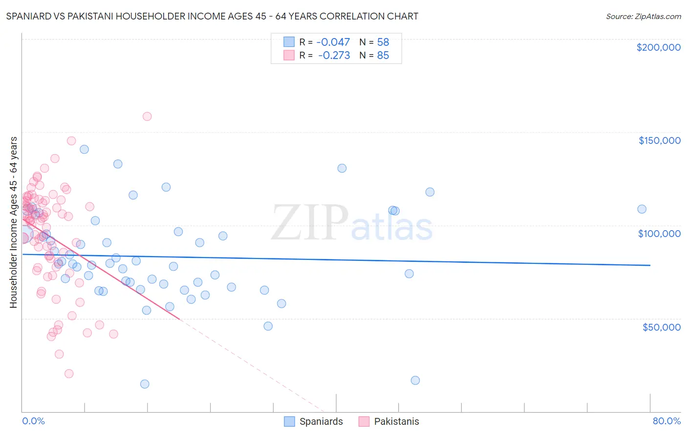 Spaniard vs Pakistani Householder Income Ages 45 - 64 years
