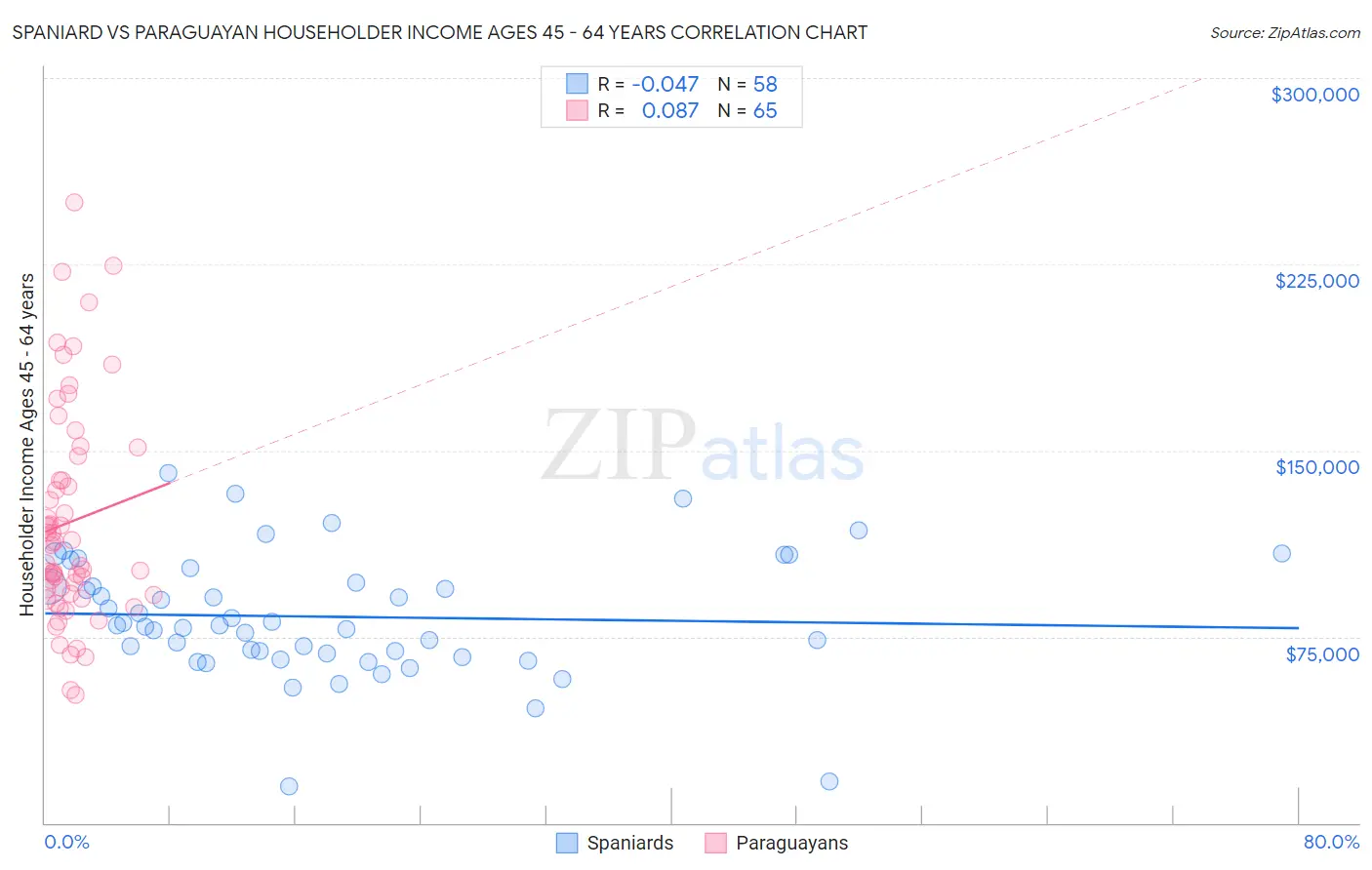 Spaniard vs Paraguayan Householder Income Ages 45 - 64 years
