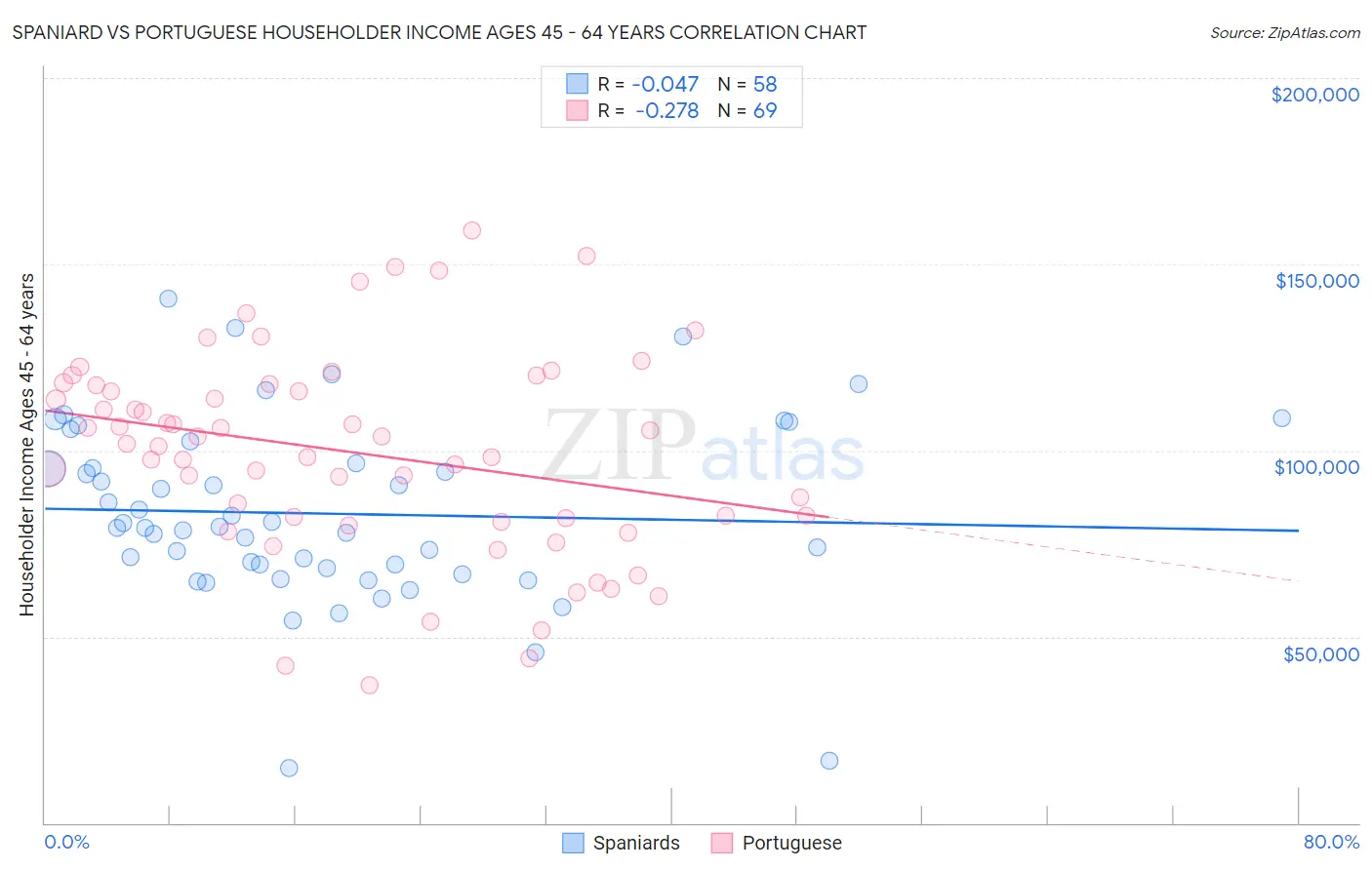 Spaniard vs Portuguese Householder Income Ages 45 - 64 years