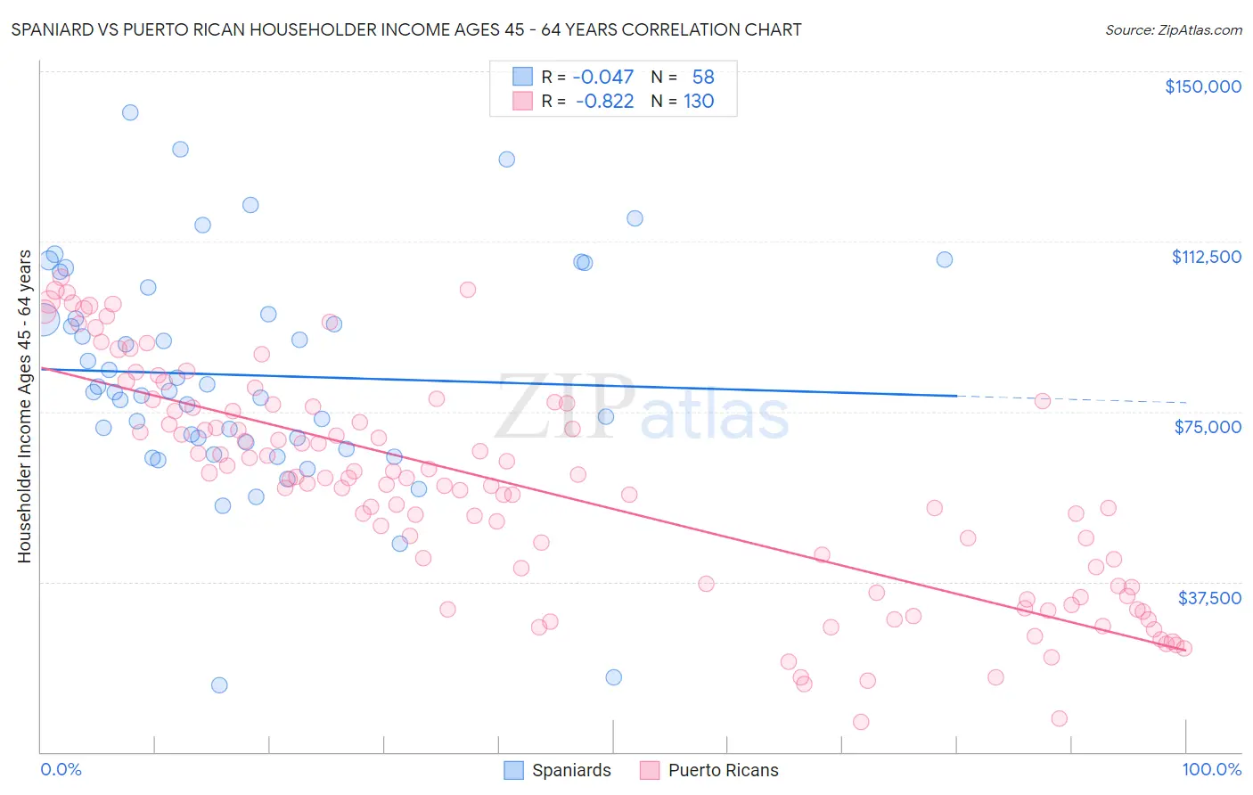 Spaniard vs Puerto Rican Householder Income Ages 45 - 64 years