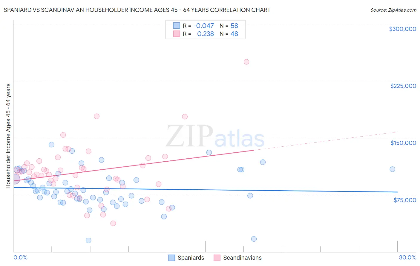 Spaniard vs Scandinavian Householder Income Ages 45 - 64 years