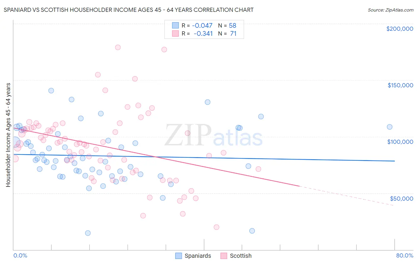 Spaniard vs Scottish Householder Income Ages 45 - 64 years
