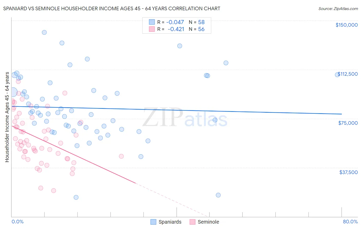 Spaniard vs Seminole Householder Income Ages 45 - 64 years