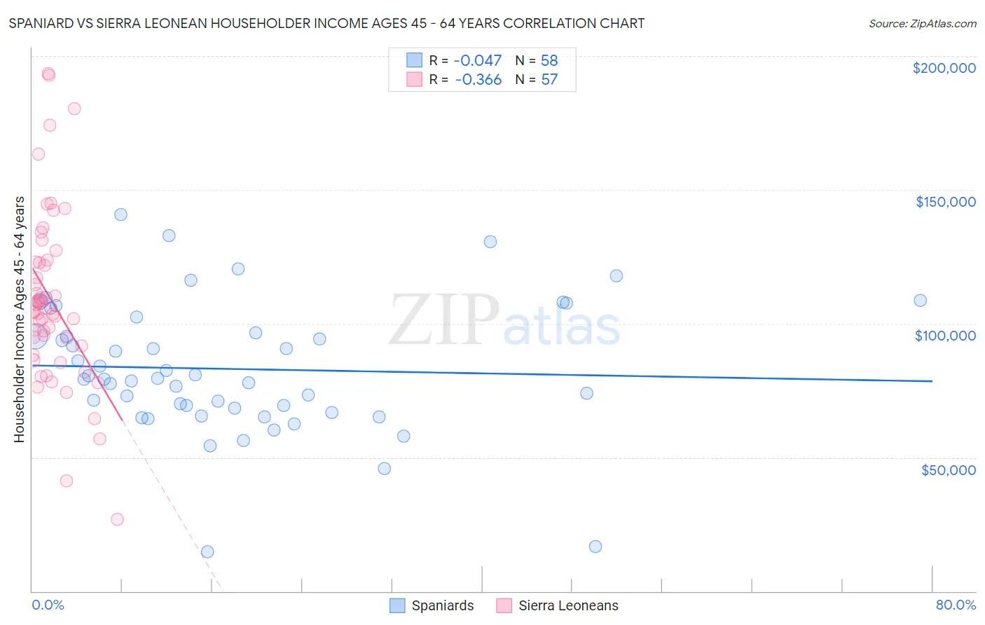 Spaniard vs Sierra Leonean Householder Income Ages 45 - 64 years