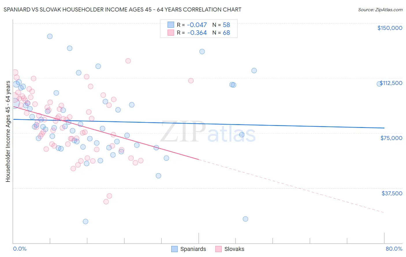 Spaniard vs Slovak Householder Income Ages 45 - 64 years