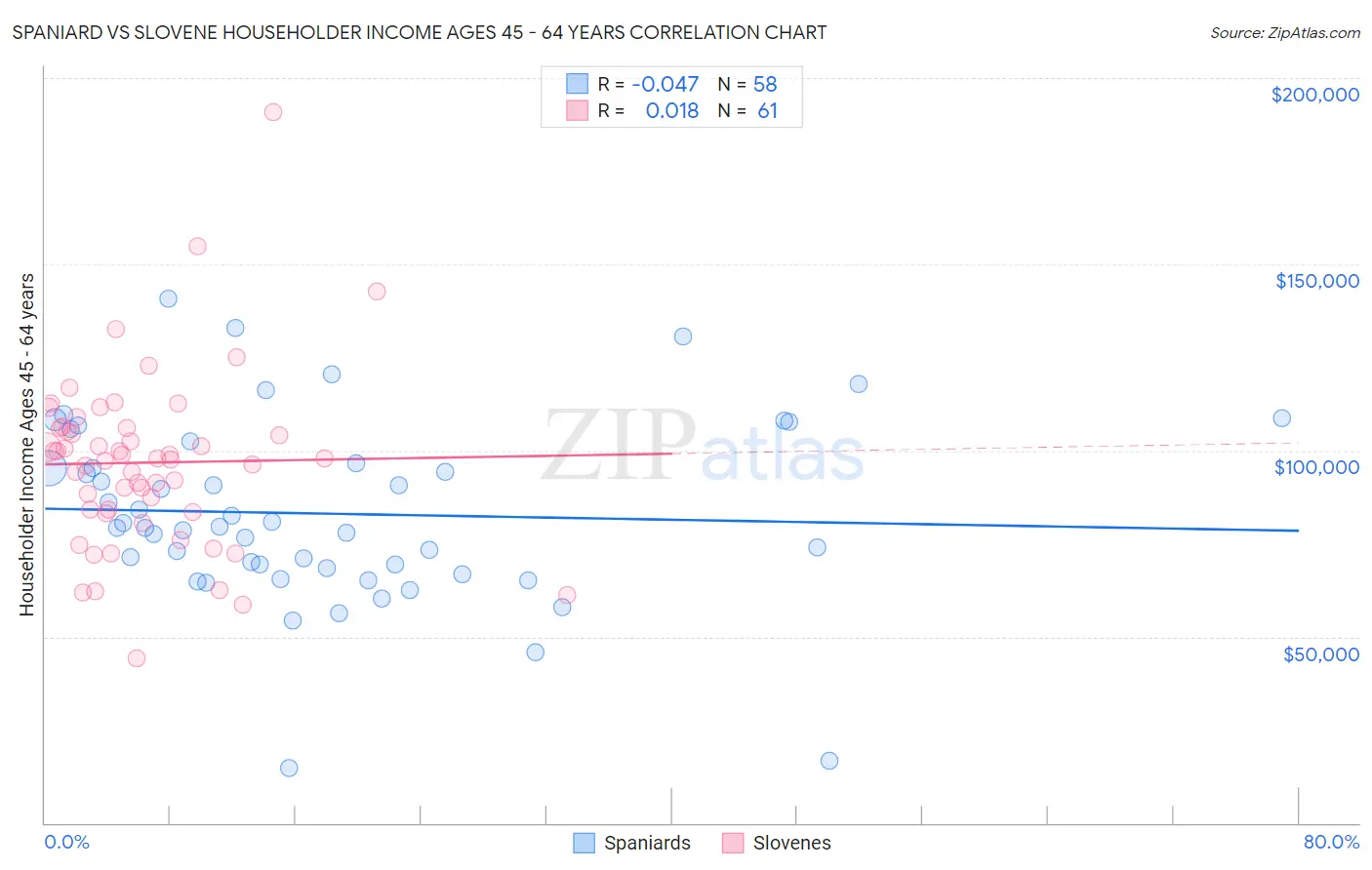 Spaniard vs Slovene Householder Income Ages 45 - 64 years