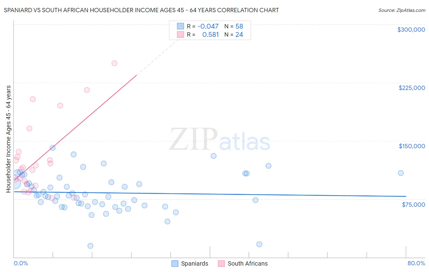 Spaniard vs South African Householder Income Ages 45 - 64 years