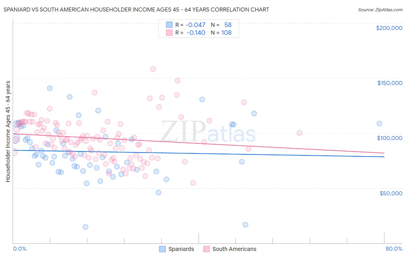 Spaniard vs South American Householder Income Ages 45 - 64 years