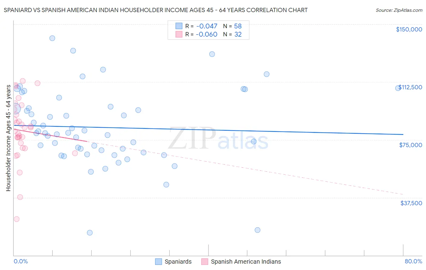 Spaniard vs Spanish American Indian Householder Income Ages 45 - 64 years