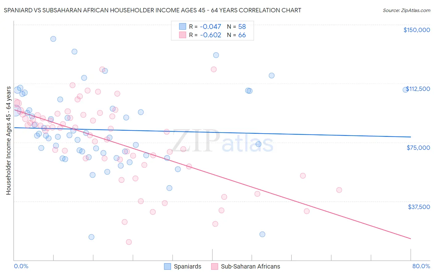 Spaniard vs Subsaharan African Householder Income Ages 45 - 64 years