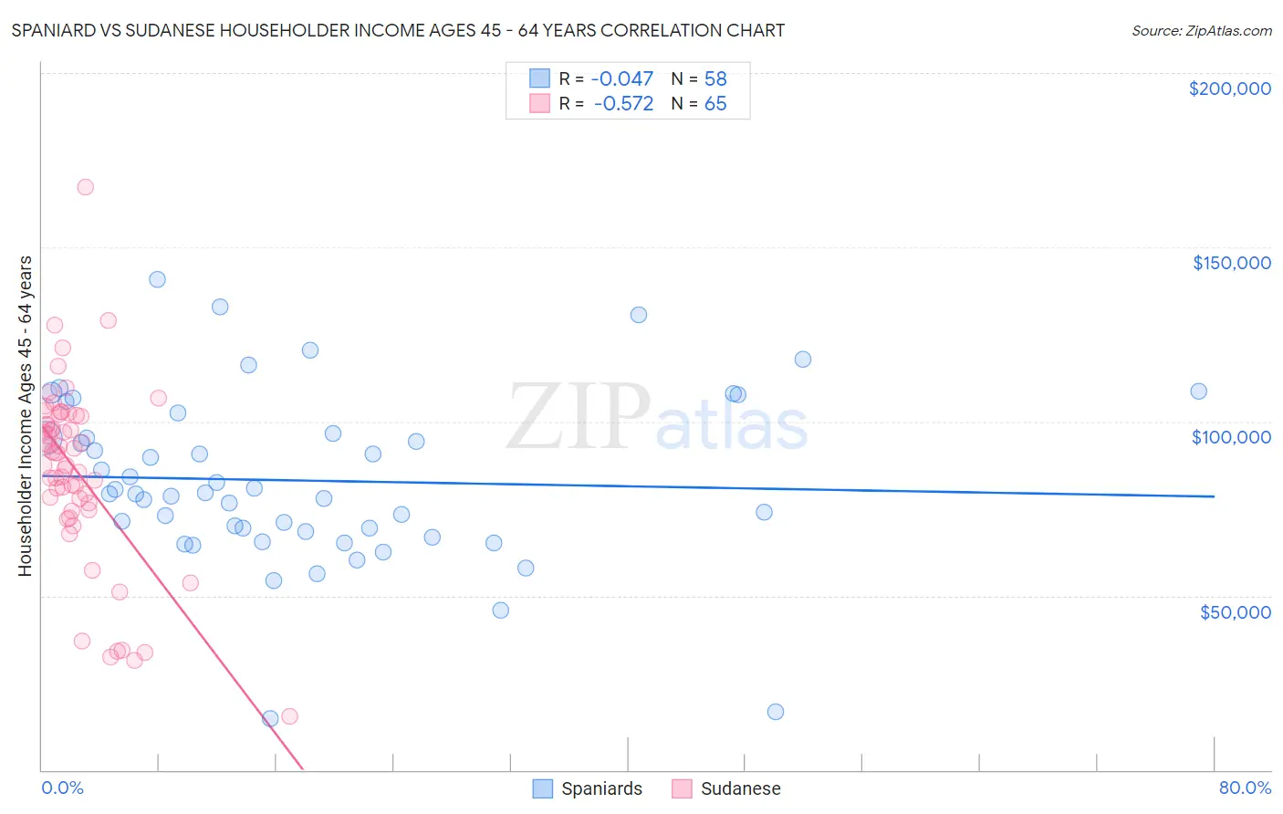 Spaniard vs Sudanese Householder Income Ages 45 - 64 years