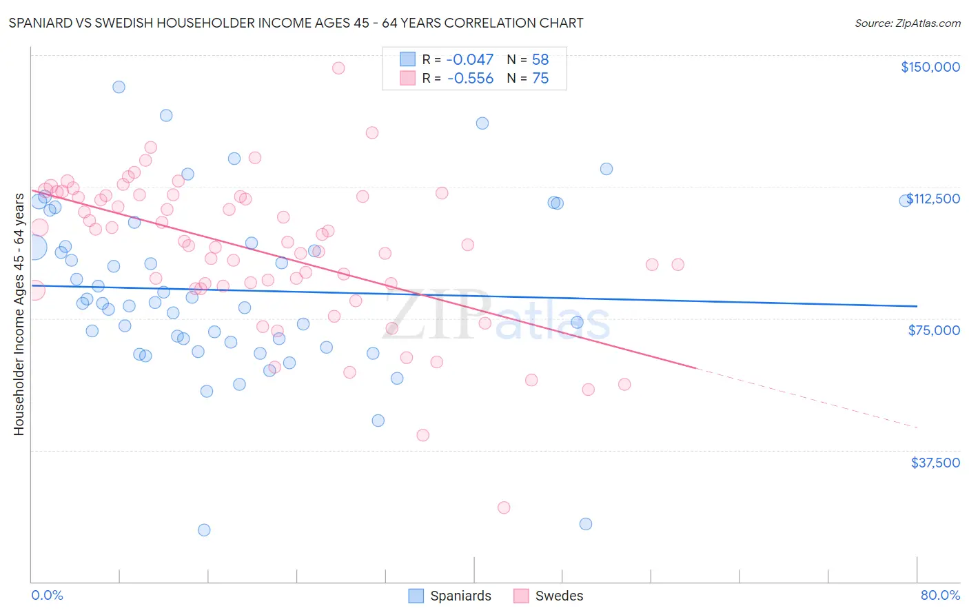 Spaniard vs Swedish Householder Income Ages 45 - 64 years