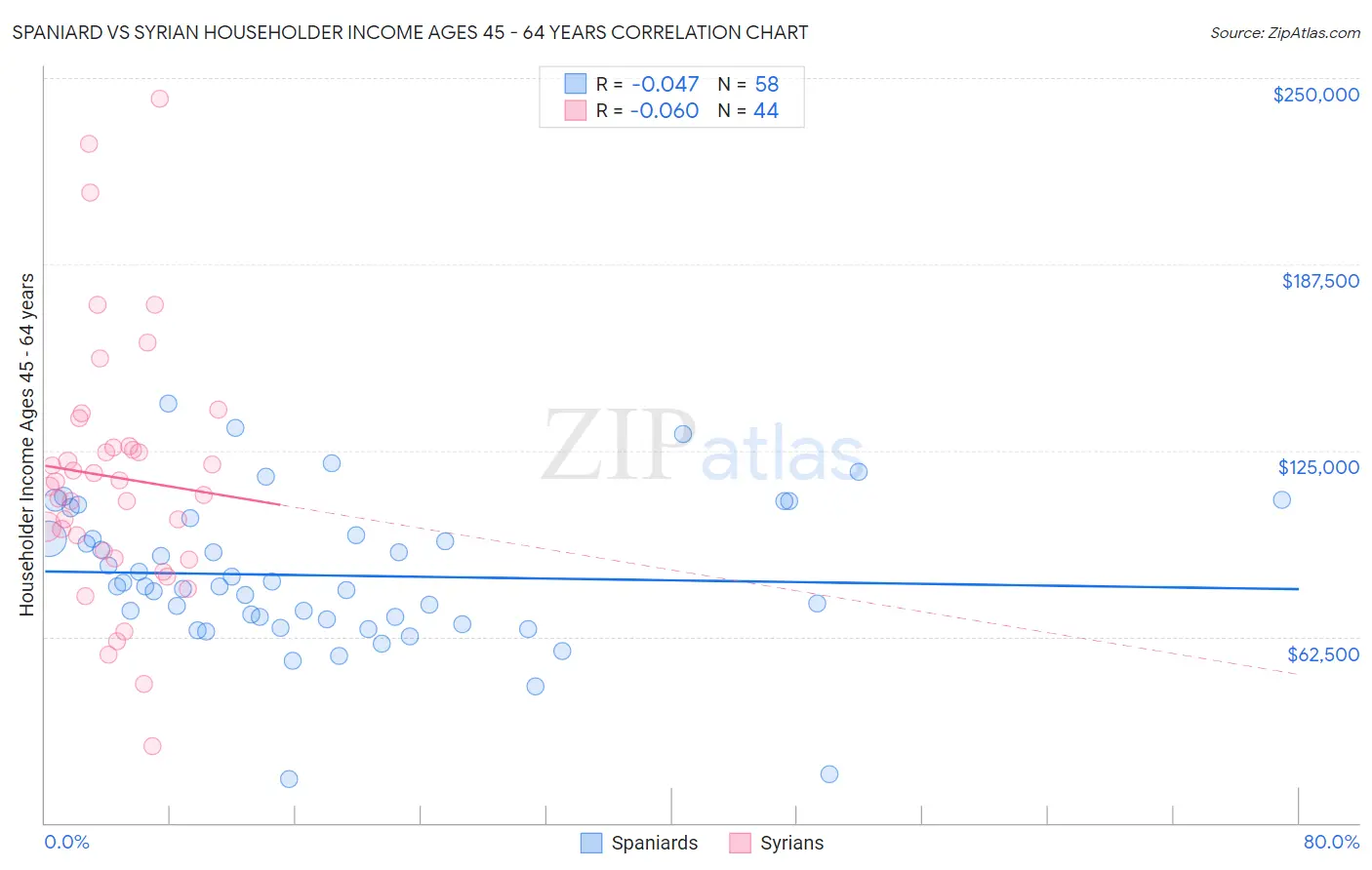 Spaniard vs Syrian Householder Income Ages 45 - 64 years