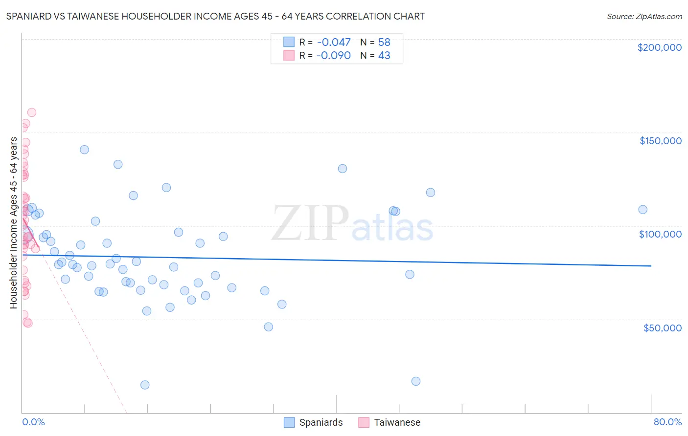 Spaniard vs Taiwanese Householder Income Ages 45 - 64 years