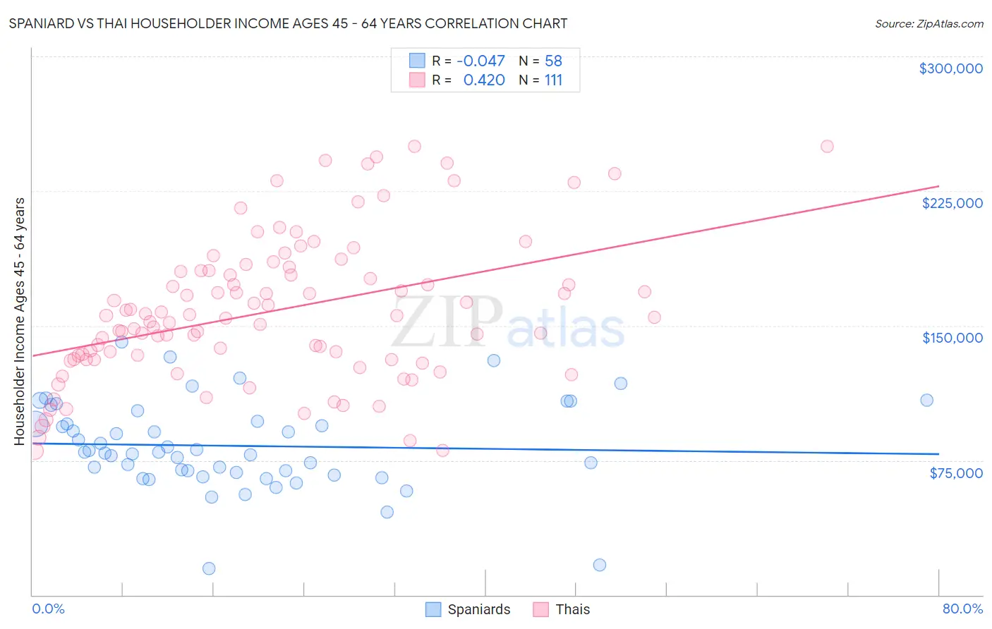 Spaniard vs Thai Householder Income Ages 45 - 64 years