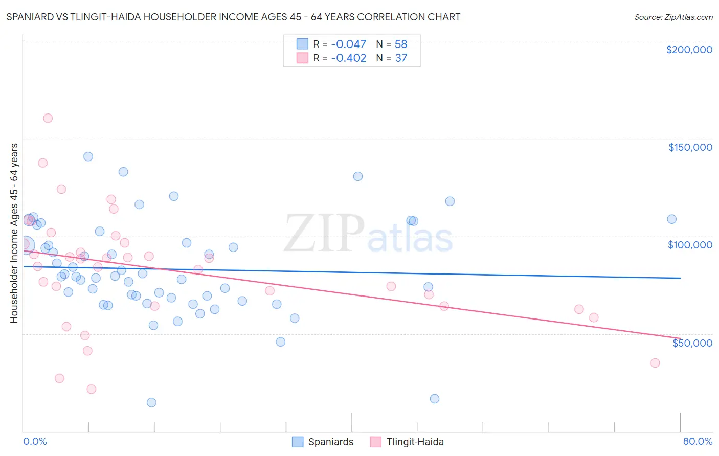 Spaniard vs Tlingit-Haida Householder Income Ages 45 - 64 years