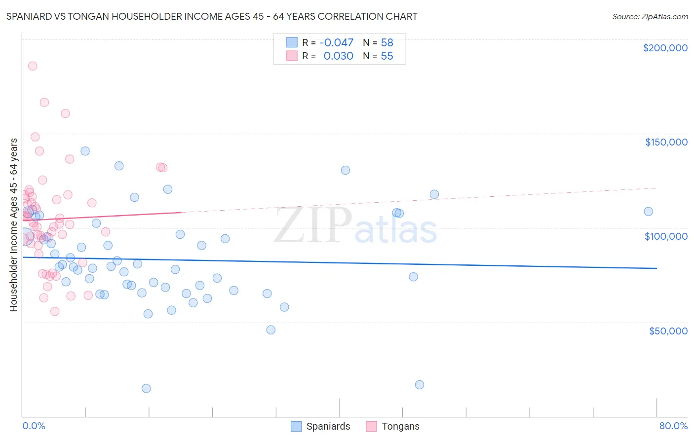 Spaniard vs Tongan Householder Income Ages 45 - 64 years