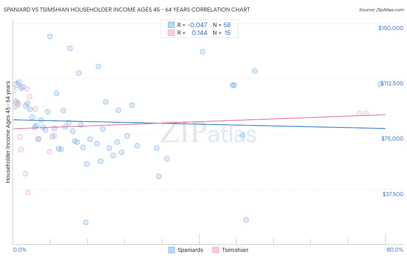 Spaniard vs Tsimshian Householder Income Ages 45 - 64 years
