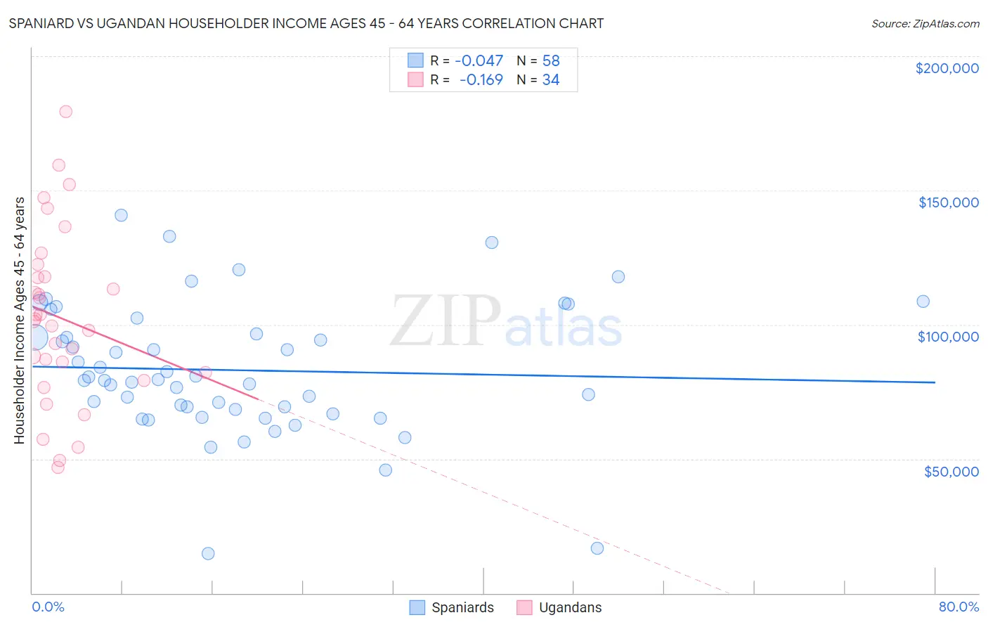 Spaniard vs Ugandan Householder Income Ages 45 - 64 years