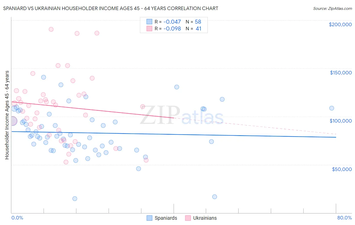 Spaniard vs Ukrainian Householder Income Ages 45 - 64 years