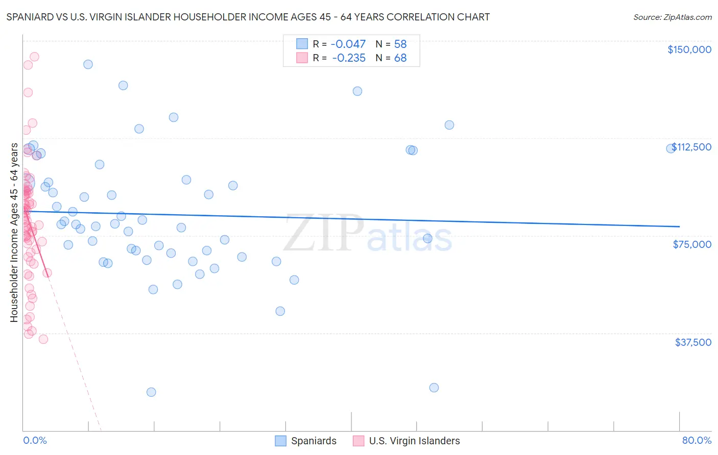 Spaniard vs U.S. Virgin Islander Householder Income Ages 45 - 64 years