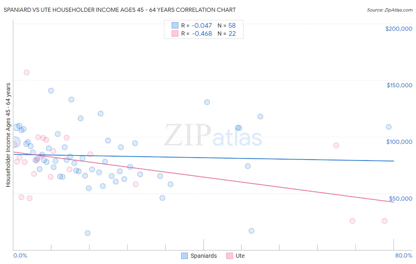 Spaniard vs Ute Householder Income Ages 45 - 64 years