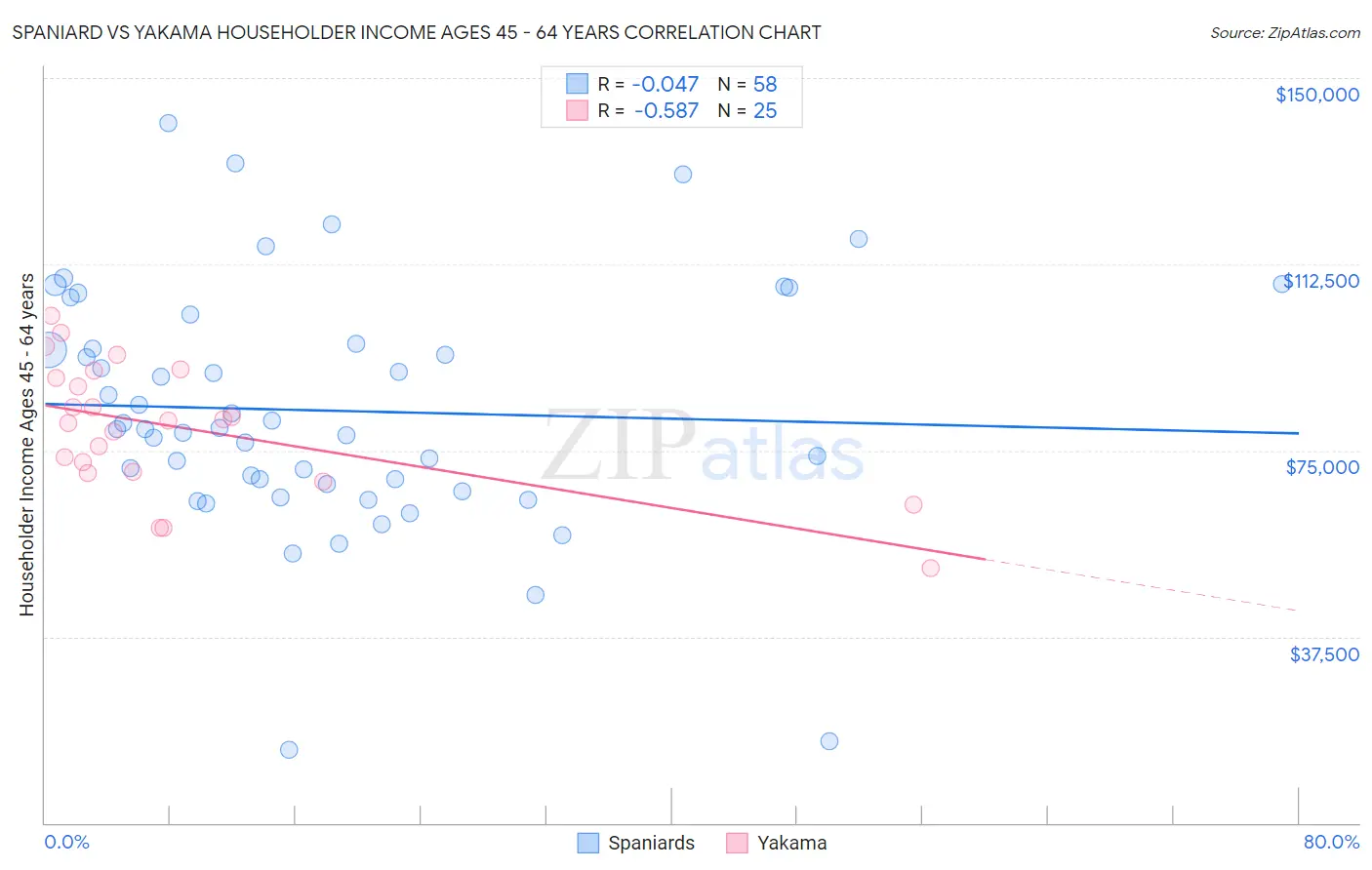 Spaniard vs Yakama Householder Income Ages 45 - 64 years