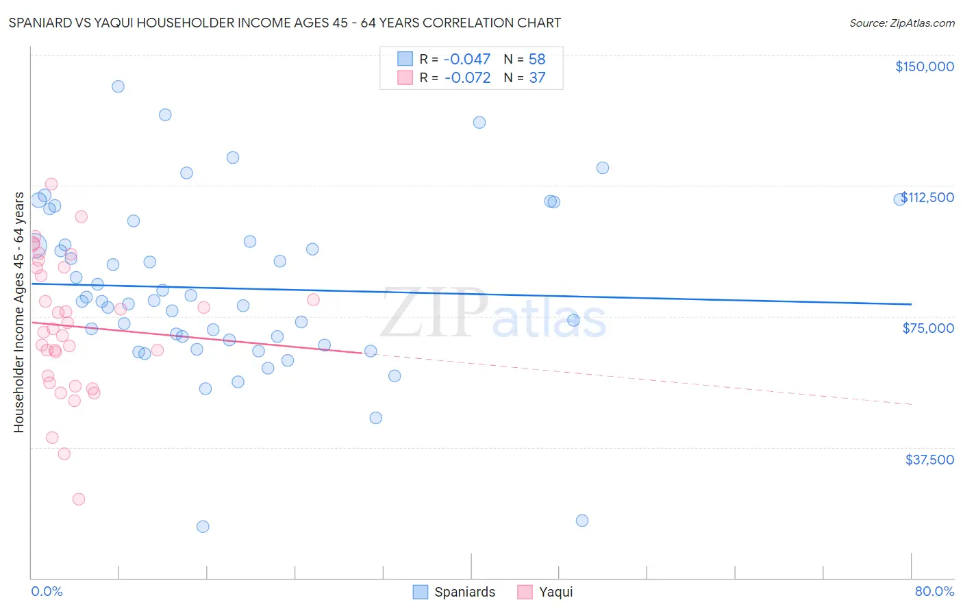 Spaniard vs Yaqui Householder Income Ages 45 - 64 years