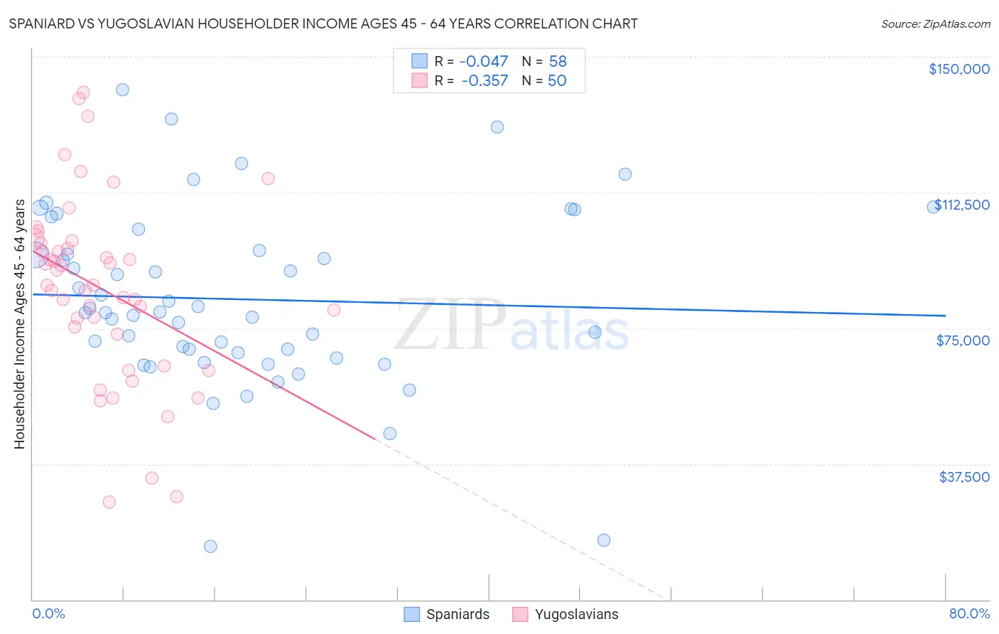 Spaniard vs Yugoslavian Householder Income Ages 45 - 64 years