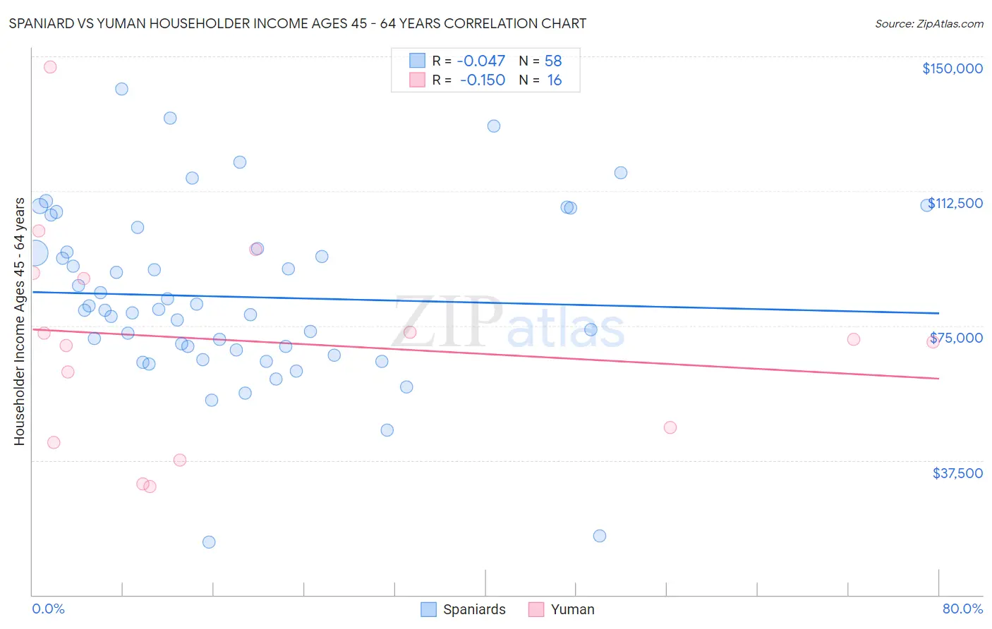 Spaniard vs Yuman Householder Income Ages 45 - 64 years