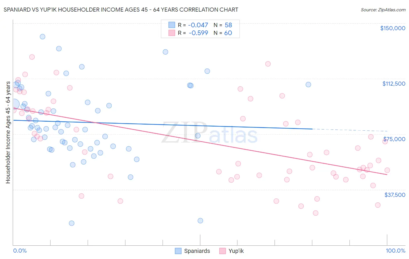 Spaniard vs Yup'ik Householder Income Ages 45 - 64 years