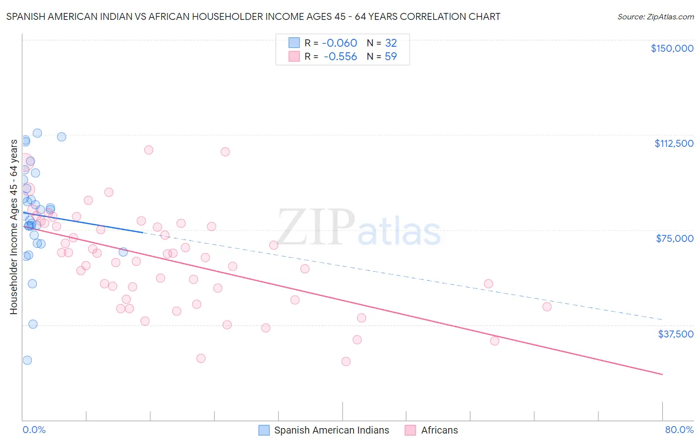 Spanish American Indian vs African Householder Income Ages 45 - 64 years
