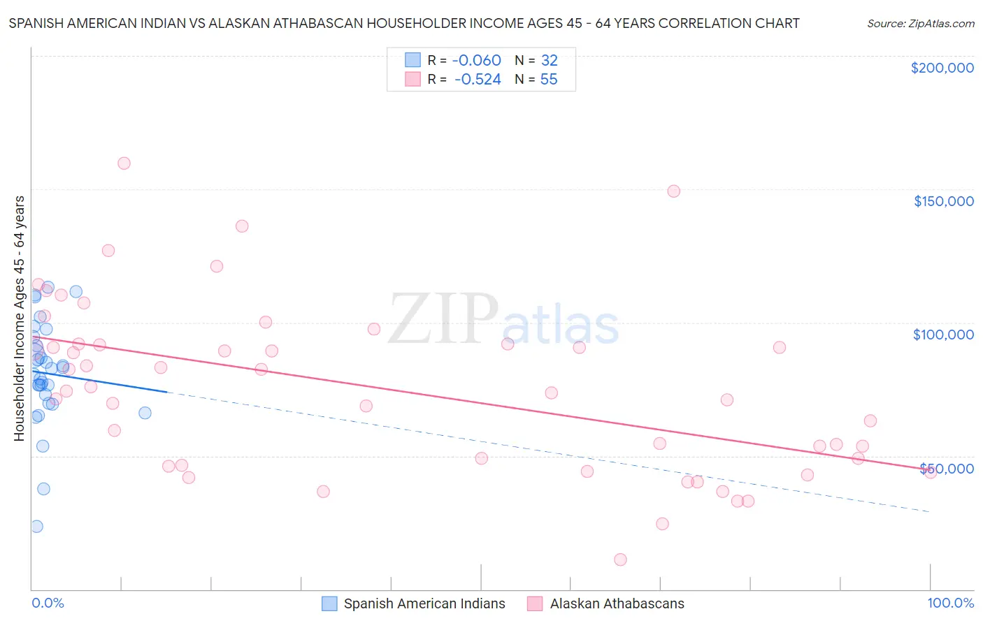 Spanish American Indian vs Alaskan Athabascan Householder Income Ages 45 - 64 years