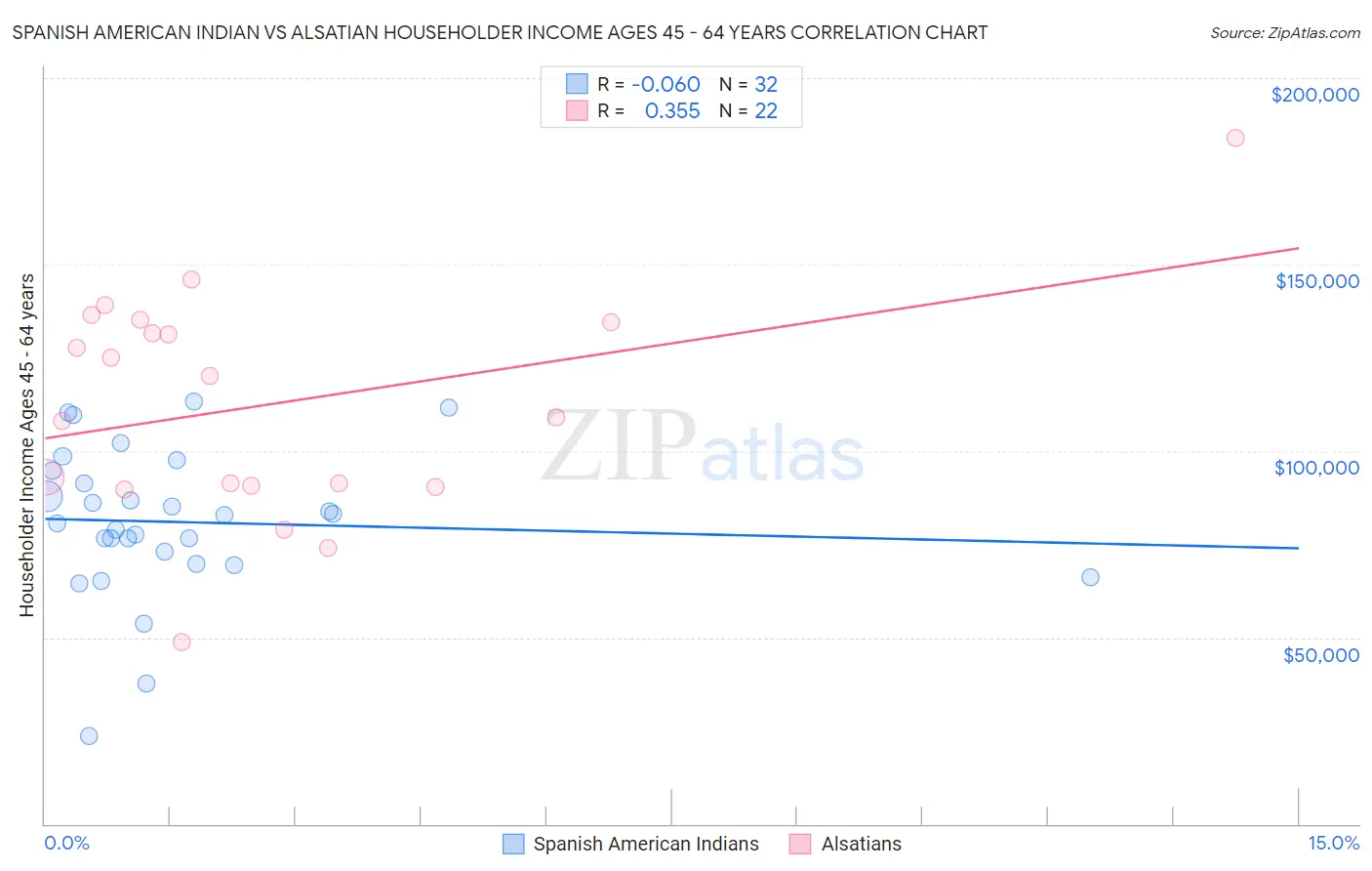 Spanish American Indian vs Alsatian Householder Income Ages 45 - 64 years