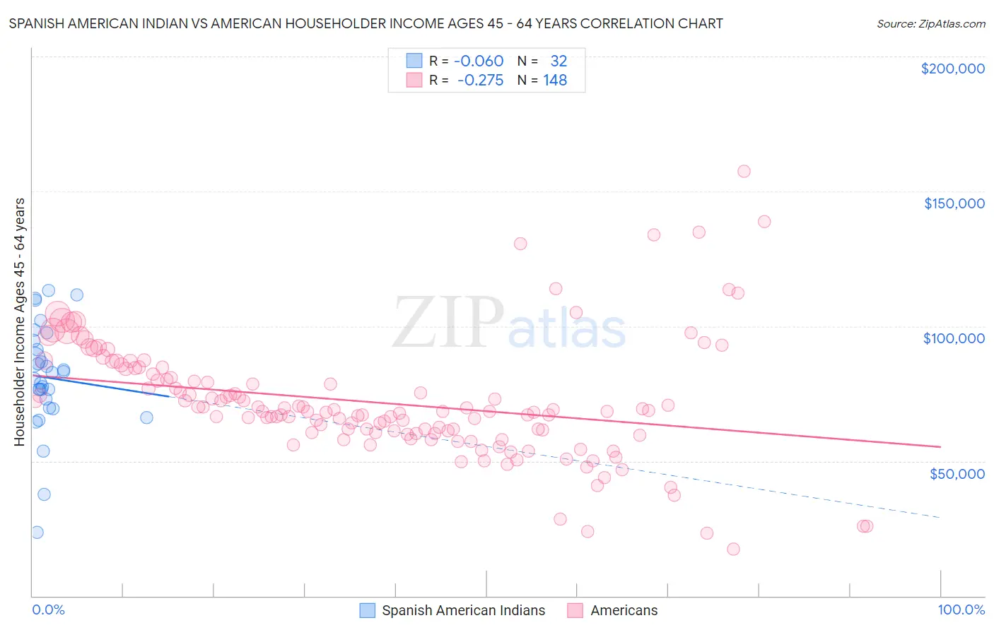 Spanish American Indian vs American Householder Income Ages 45 - 64 years