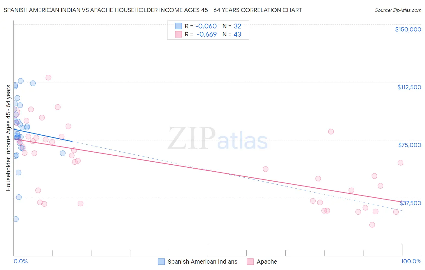 Spanish American Indian vs Apache Householder Income Ages 45 - 64 years