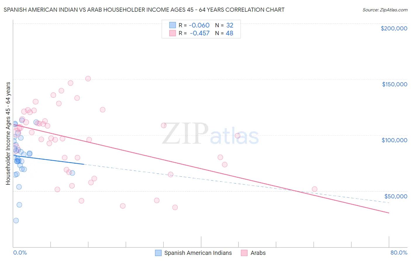Spanish American Indian vs Arab Householder Income Ages 45 - 64 years