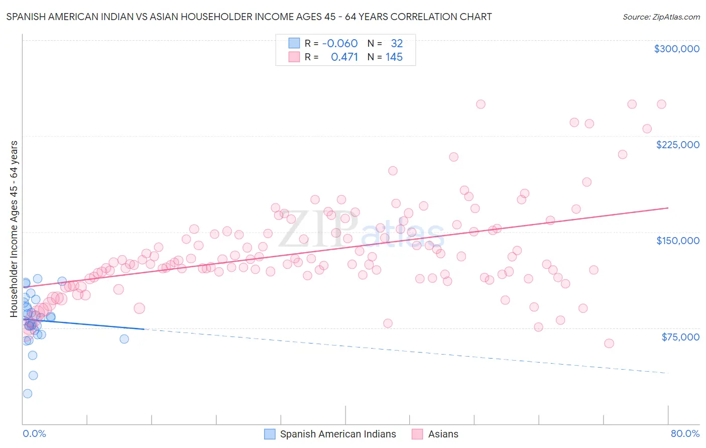 Spanish American Indian vs Asian Householder Income Ages 45 - 64 years