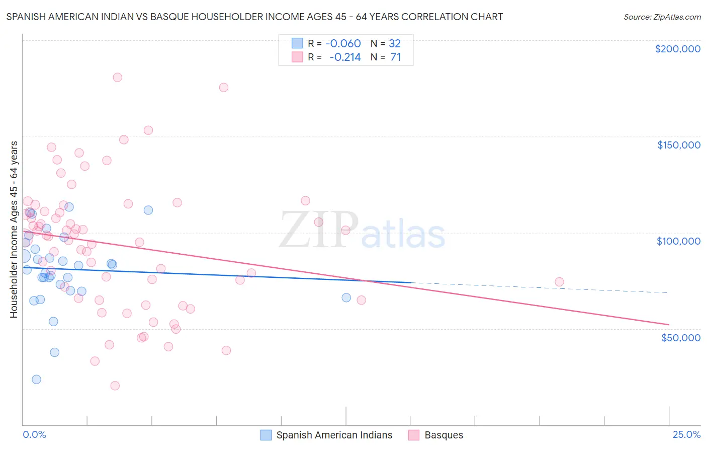 Spanish American Indian vs Basque Householder Income Ages 45 - 64 years