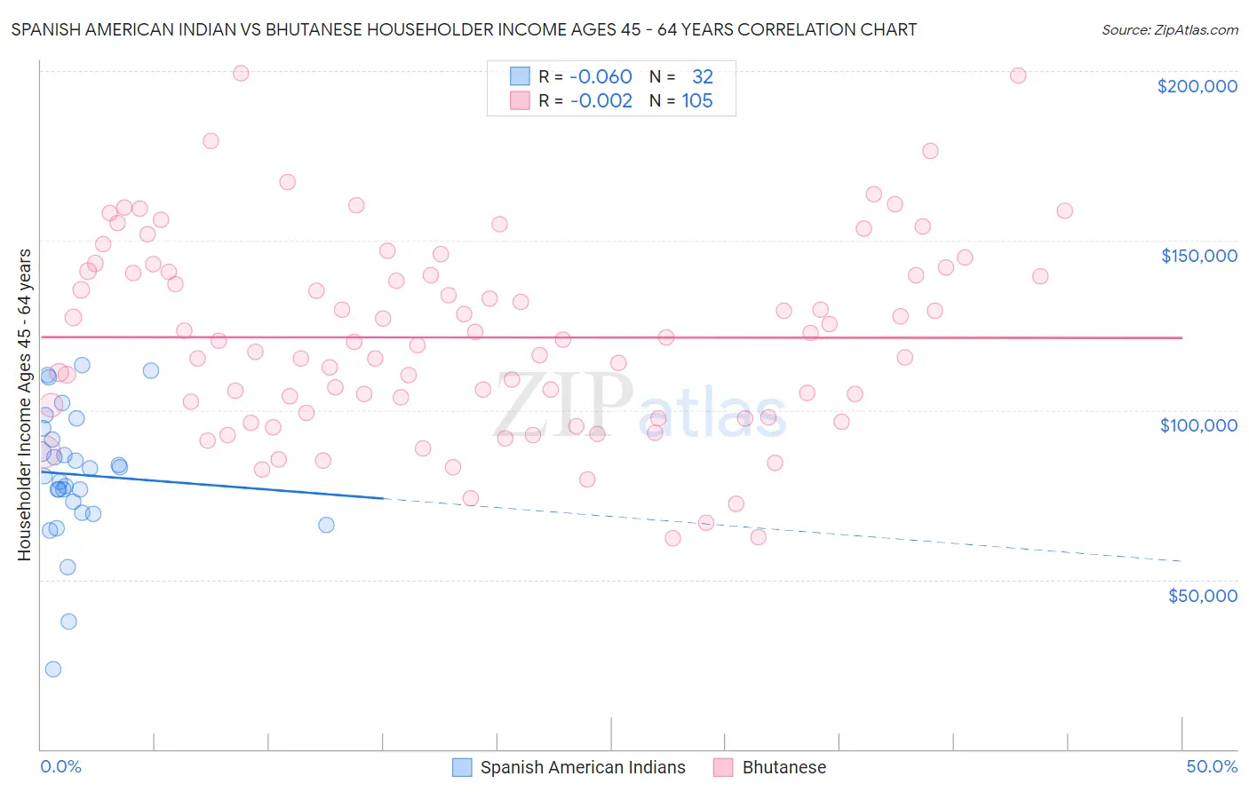 Spanish American Indian vs Bhutanese Householder Income Ages 45 - 64 years