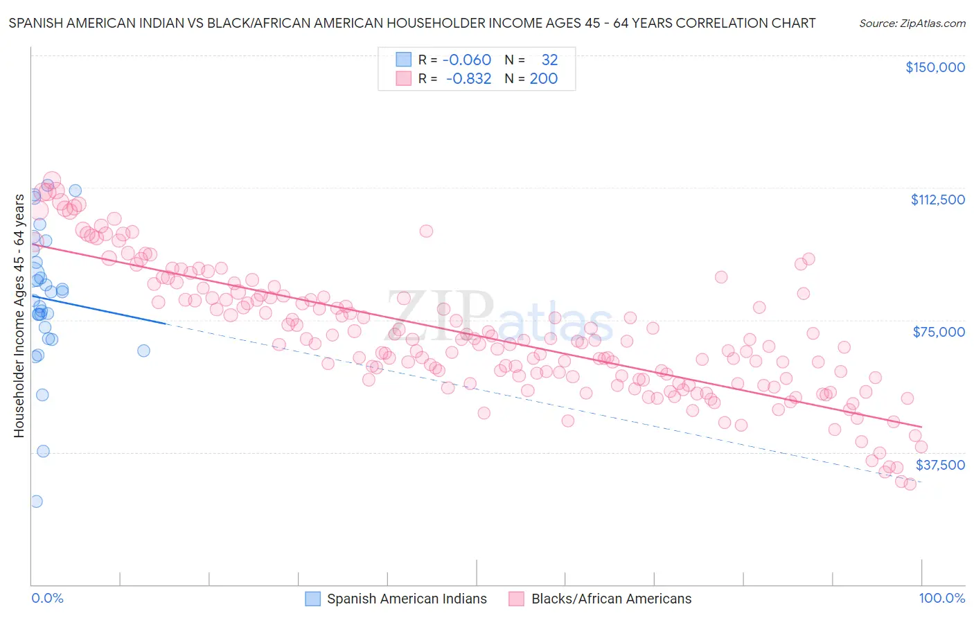 Spanish American Indian vs Black/African American Householder Income Ages 45 - 64 years