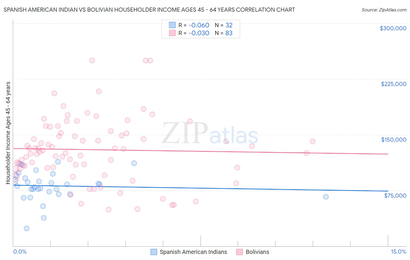 Spanish American Indian vs Bolivian Householder Income Ages 45 - 64 years