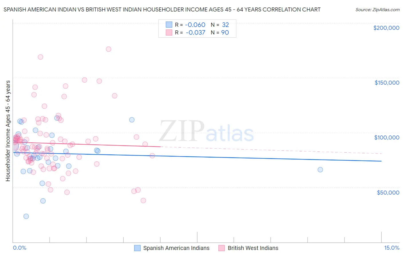 Spanish American Indian vs British West Indian Householder Income Ages 45 - 64 years