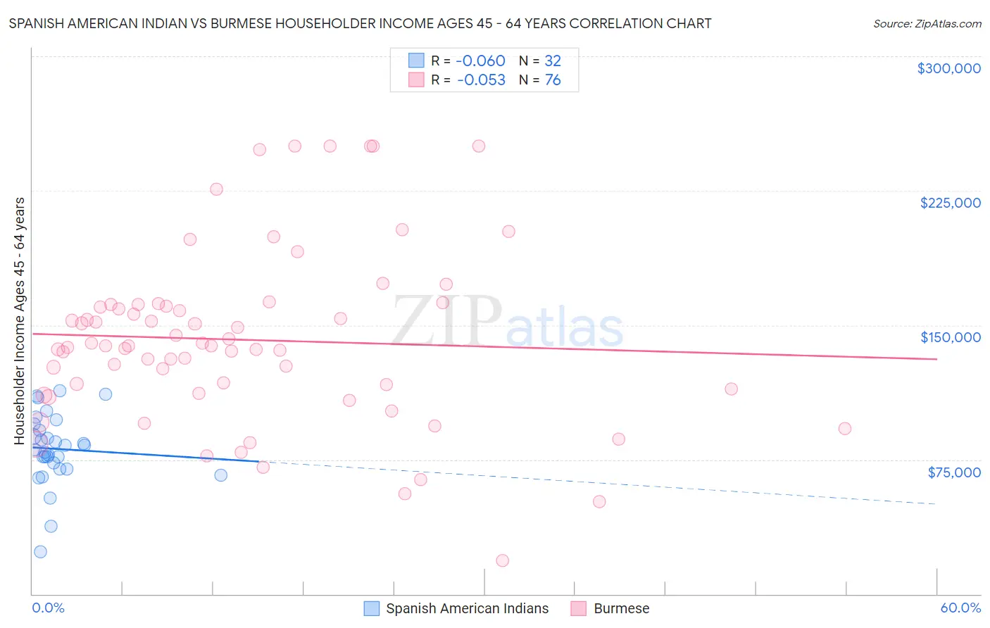 Spanish American Indian vs Burmese Householder Income Ages 45 - 64 years