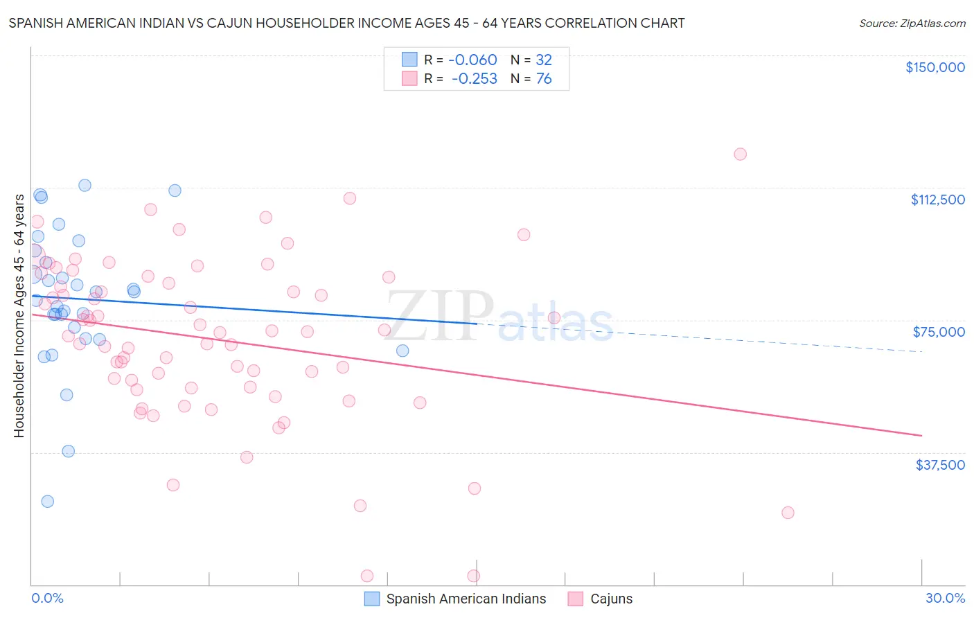 Spanish American Indian vs Cajun Householder Income Ages 45 - 64 years